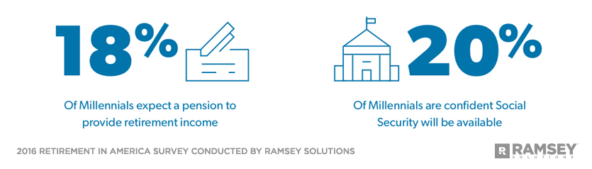 Percentage of Millennials who expect a pension or social security 