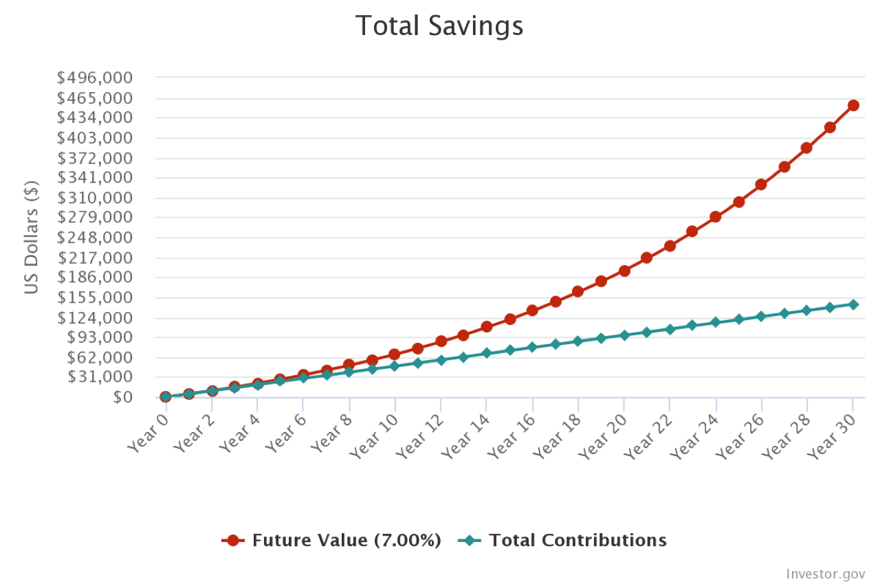 Investing scenario over 30 years